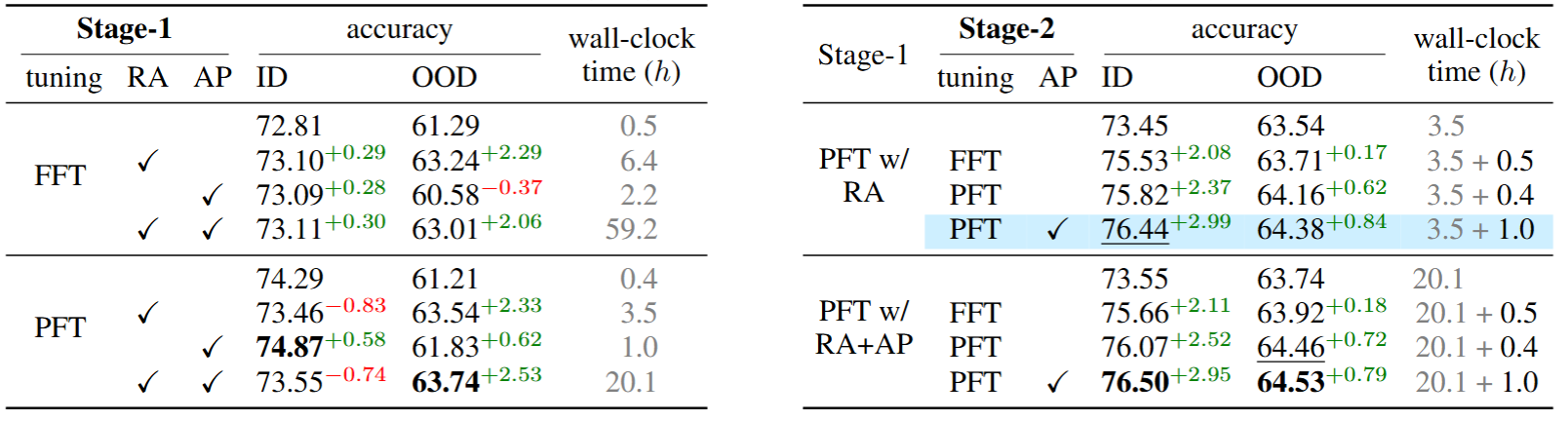 ablation table