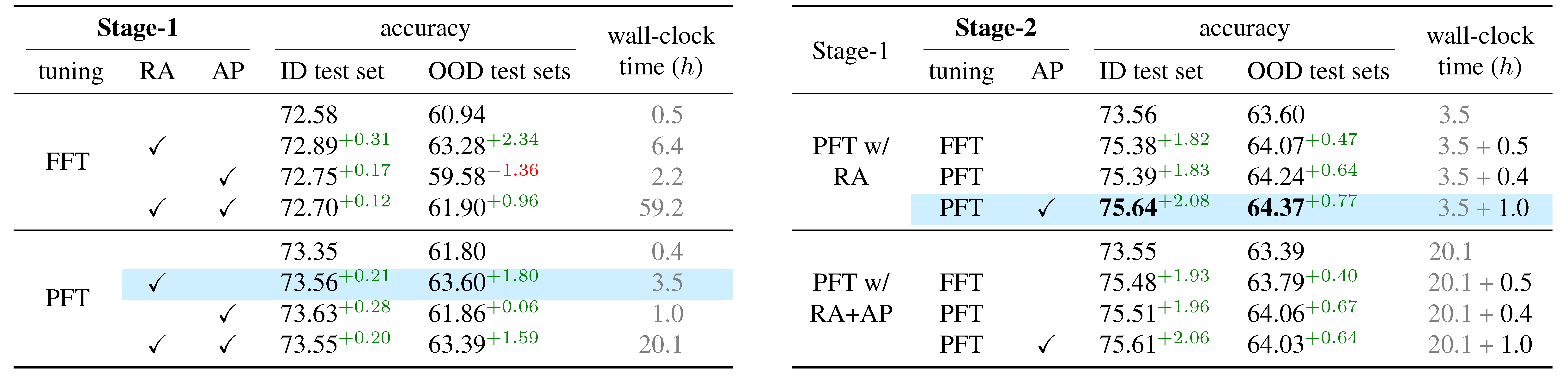 ablation table